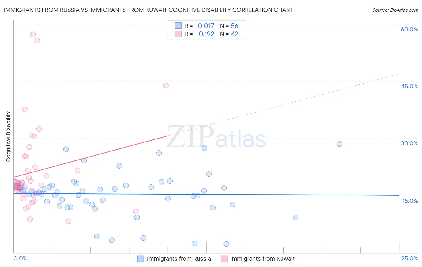 Immigrants from Russia vs Immigrants from Kuwait Cognitive Disability