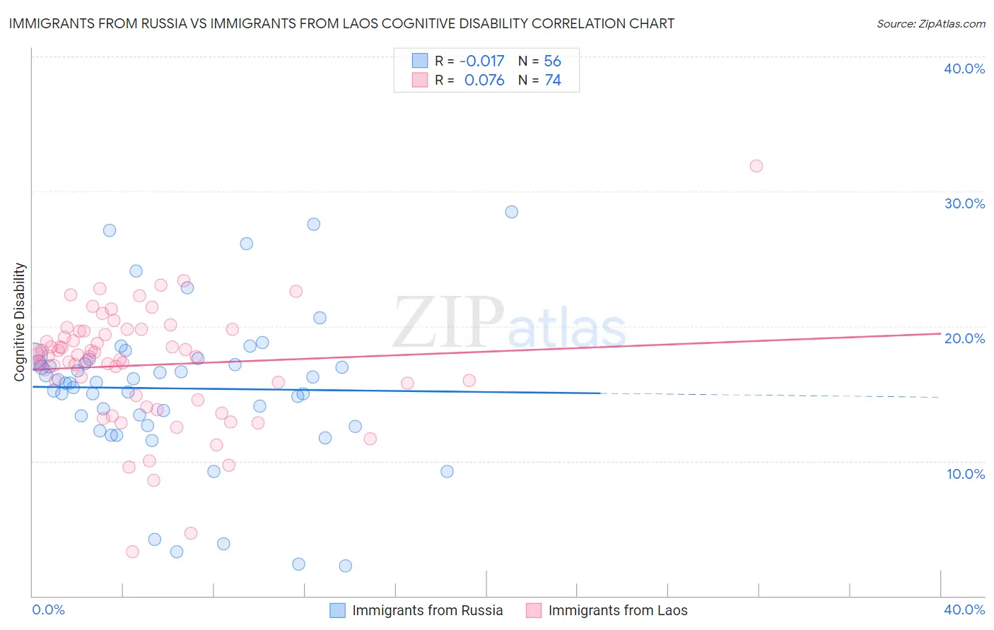 Immigrants from Russia vs Immigrants from Laos Cognitive Disability