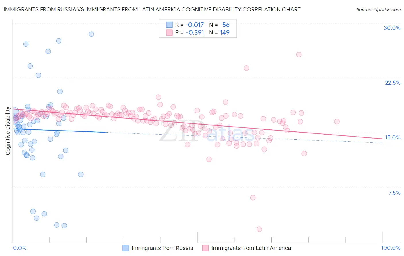 Immigrants from Russia vs Immigrants from Latin America Cognitive Disability