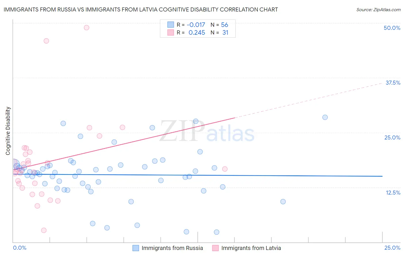 Immigrants from Russia vs Immigrants from Latvia Cognitive Disability