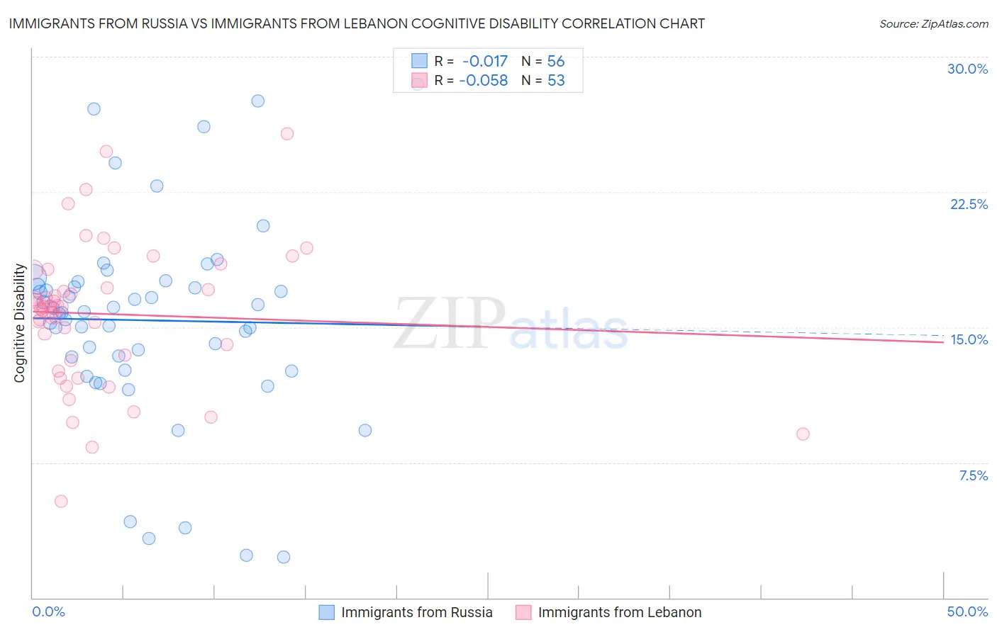 Immigrants from Russia vs Immigrants from Lebanon Cognitive Disability