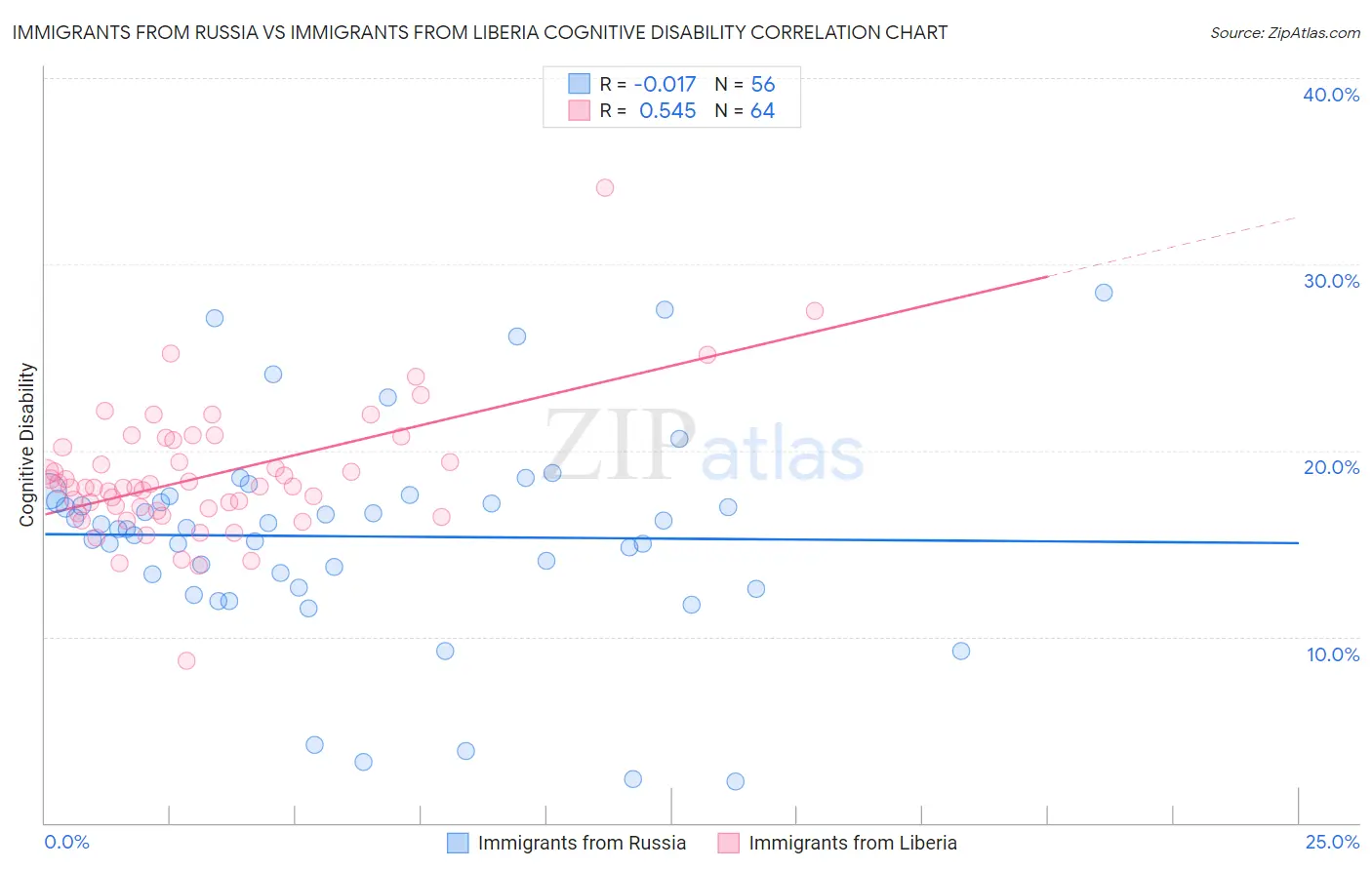 Immigrants from Russia vs Immigrants from Liberia Cognitive Disability