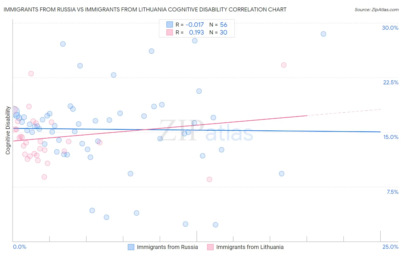 Immigrants from Russia vs Immigrants from Lithuania Cognitive Disability