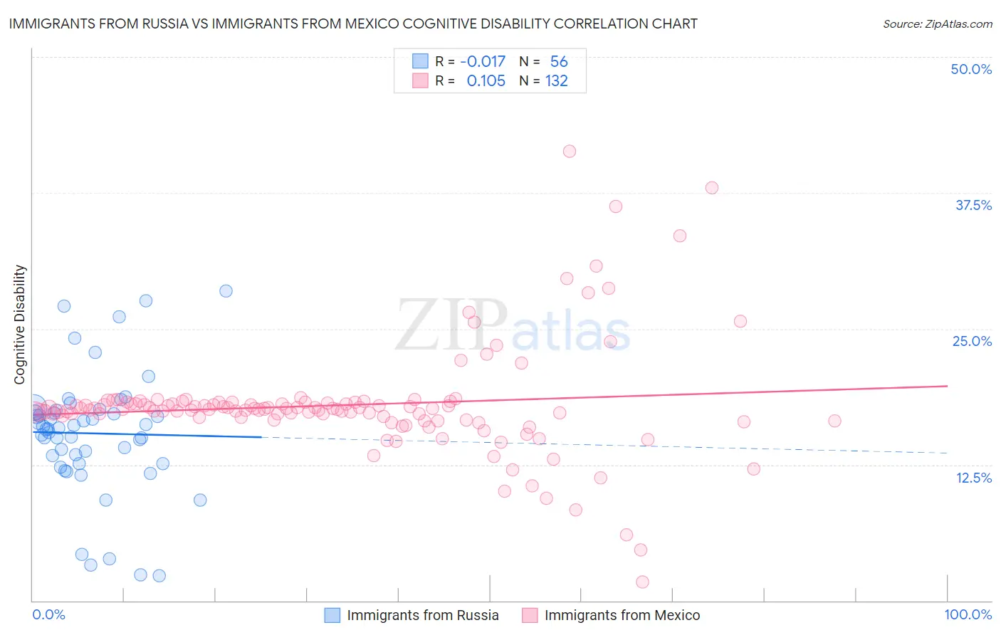 Immigrants from Russia vs Immigrants from Mexico Cognitive Disability