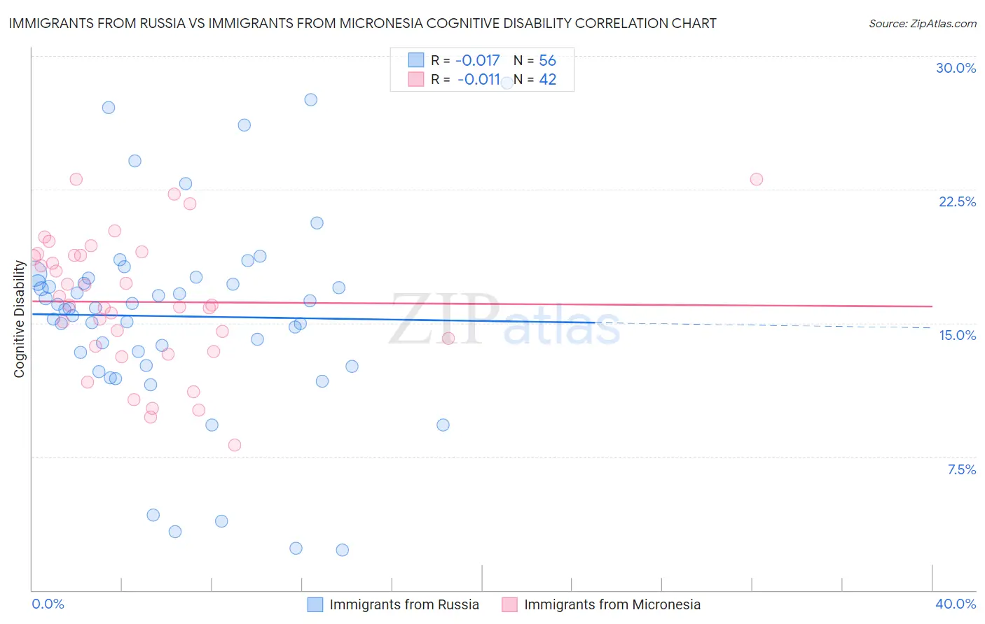 Immigrants from Russia vs Immigrants from Micronesia Cognitive Disability