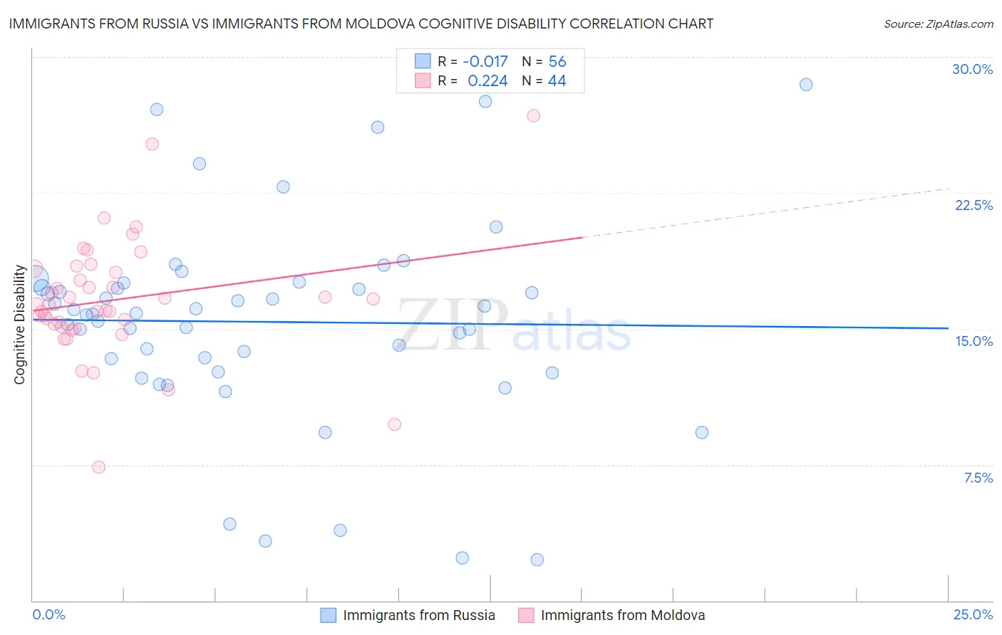 Immigrants from Russia vs Immigrants from Moldova Cognitive Disability