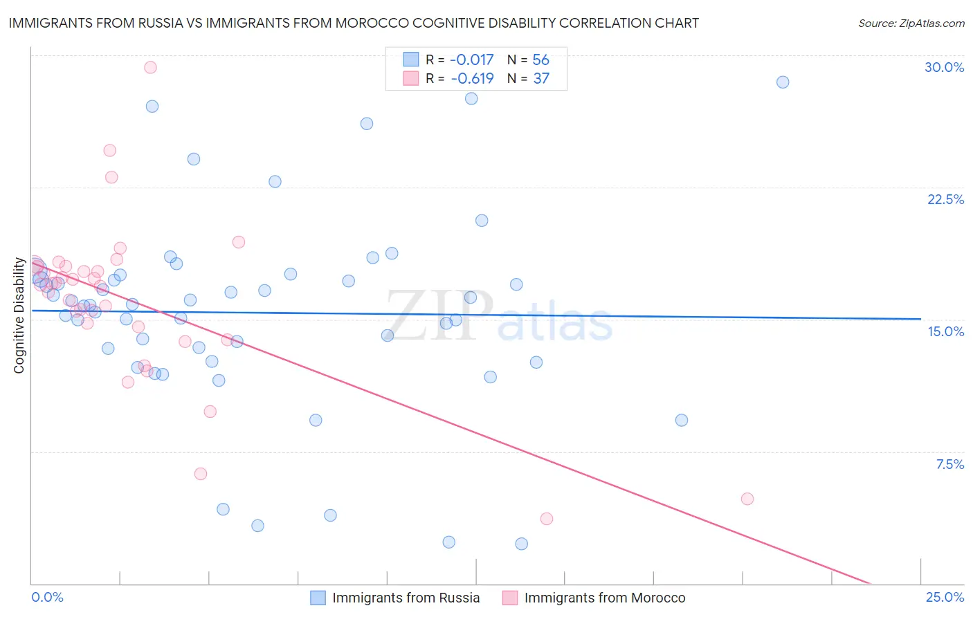 Immigrants from Russia vs Immigrants from Morocco Cognitive Disability