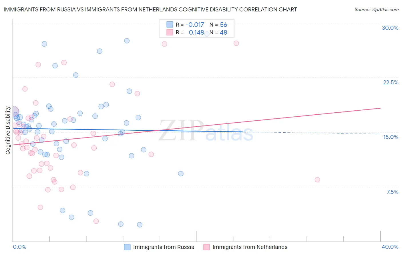 Immigrants from Russia vs Immigrants from Netherlands Cognitive Disability