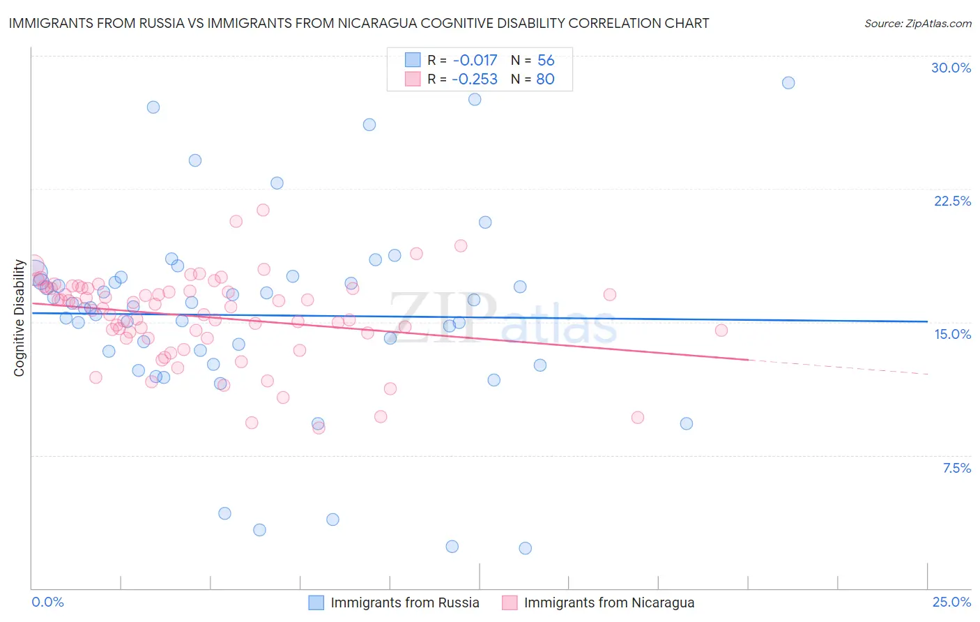 Immigrants from Russia vs Immigrants from Nicaragua Cognitive Disability