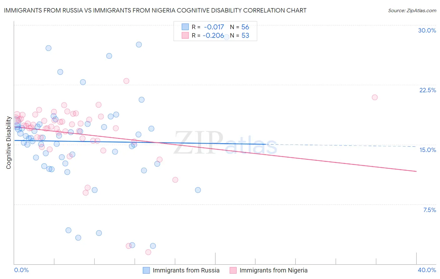 Immigrants from Russia vs Immigrants from Nigeria Cognitive Disability