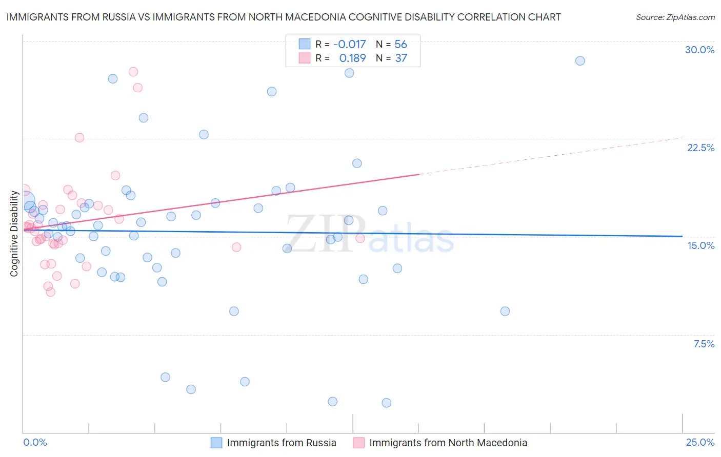 Immigrants from Russia vs Immigrants from North Macedonia Cognitive Disability