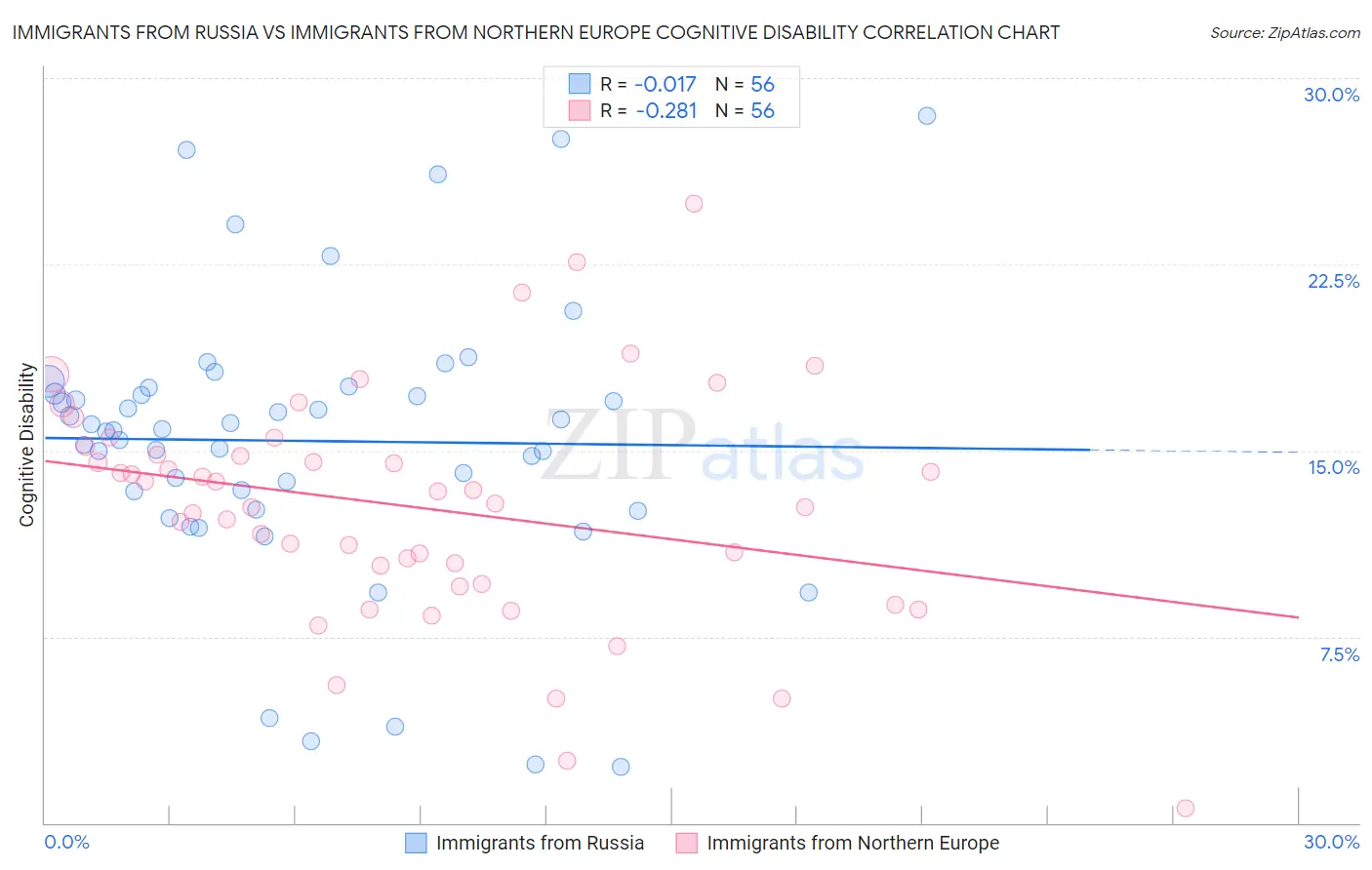 Immigrants from Russia vs Immigrants from Northern Europe Cognitive Disability