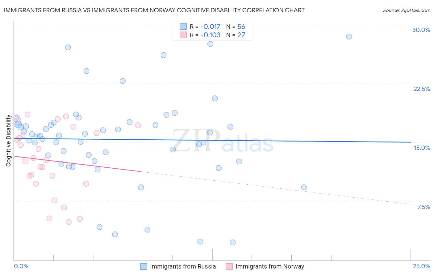 Immigrants from Russia vs Immigrants from Norway Cognitive Disability