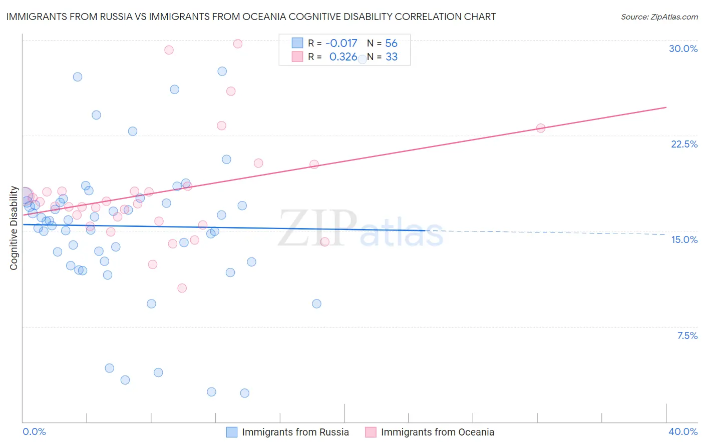 Immigrants from Russia vs Immigrants from Oceania Cognitive Disability