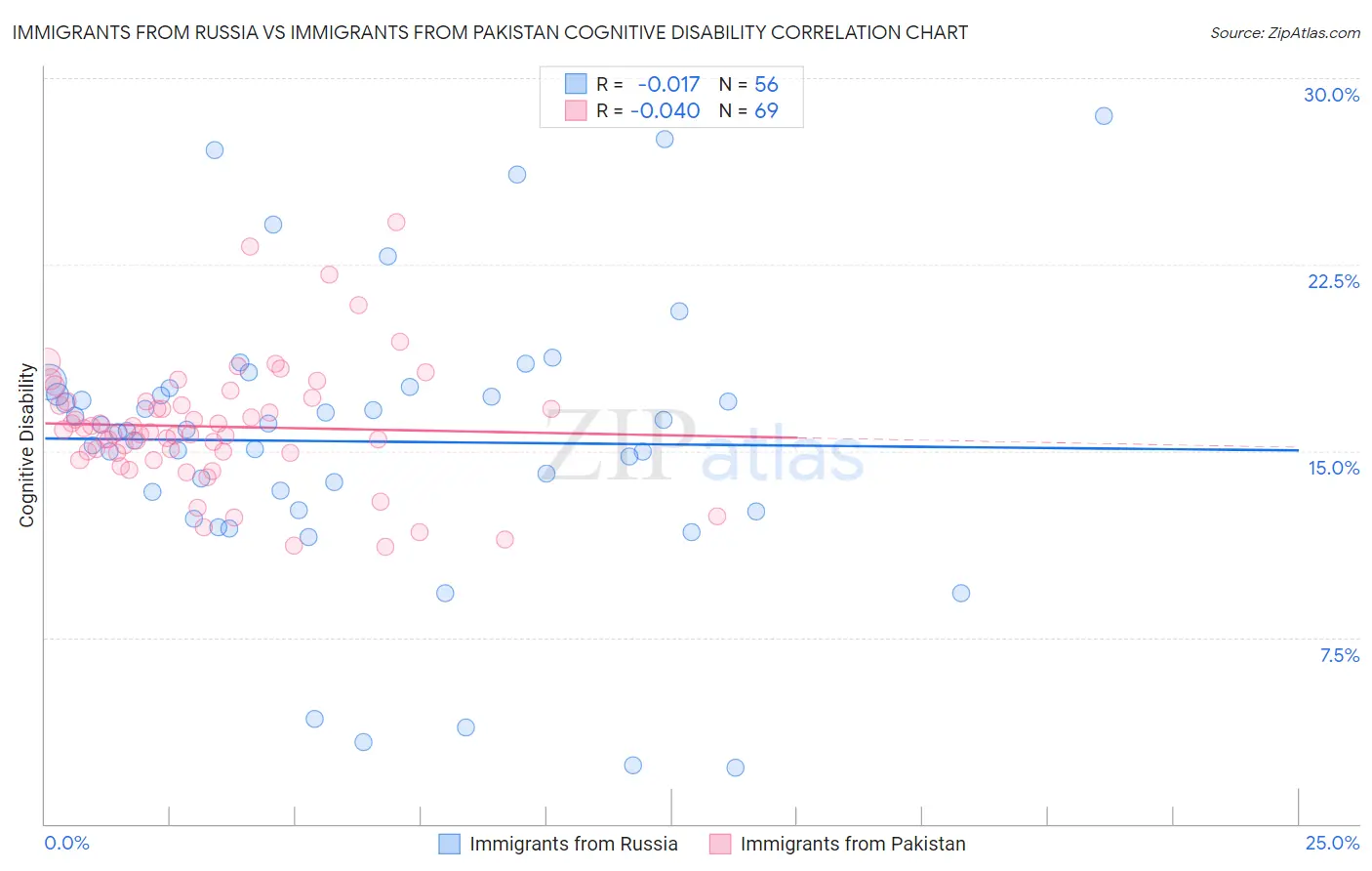 Immigrants from Russia vs Immigrants from Pakistan Cognitive Disability