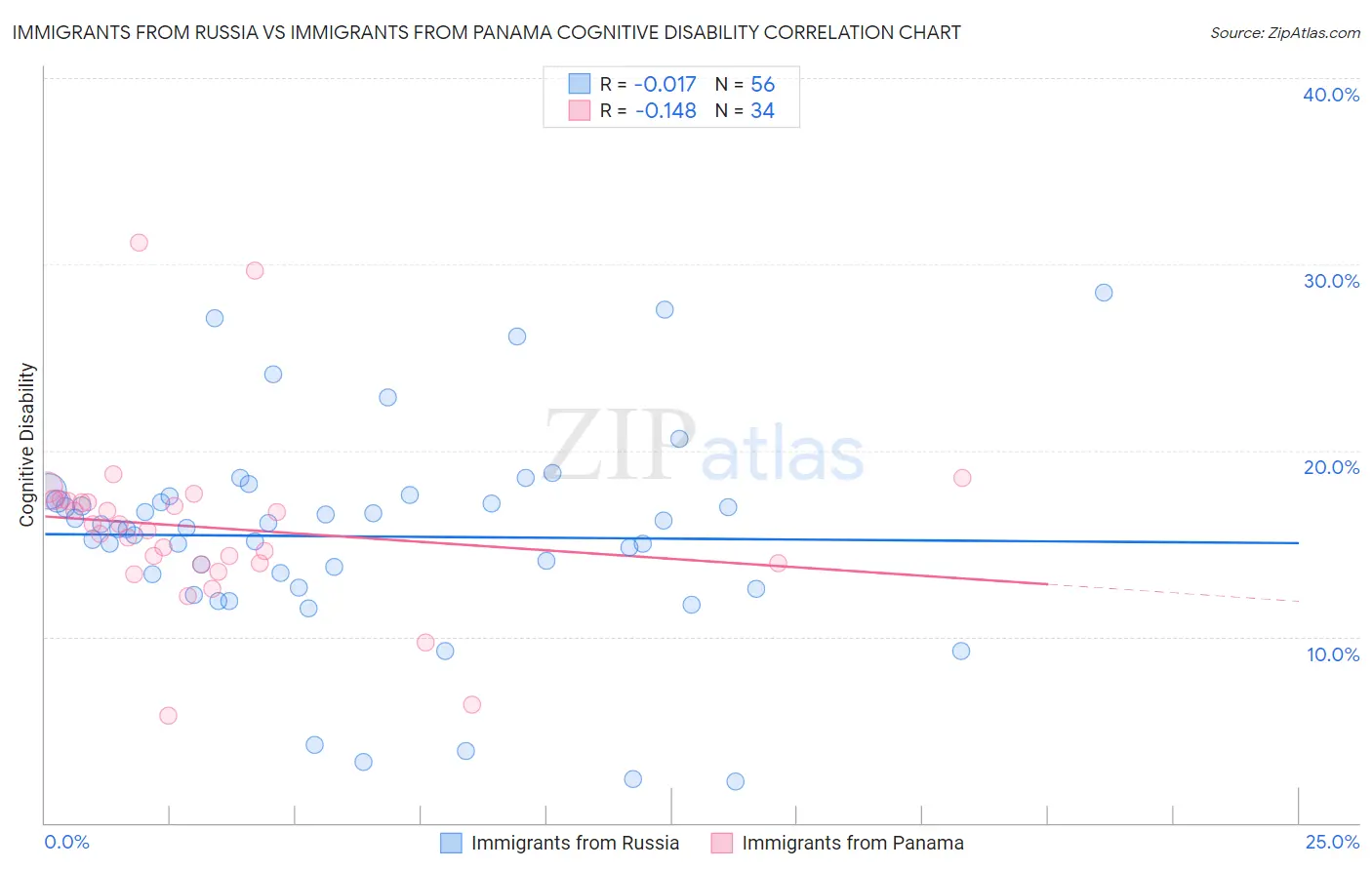 Immigrants from Russia vs Immigrants from Panama Cognitive Disability