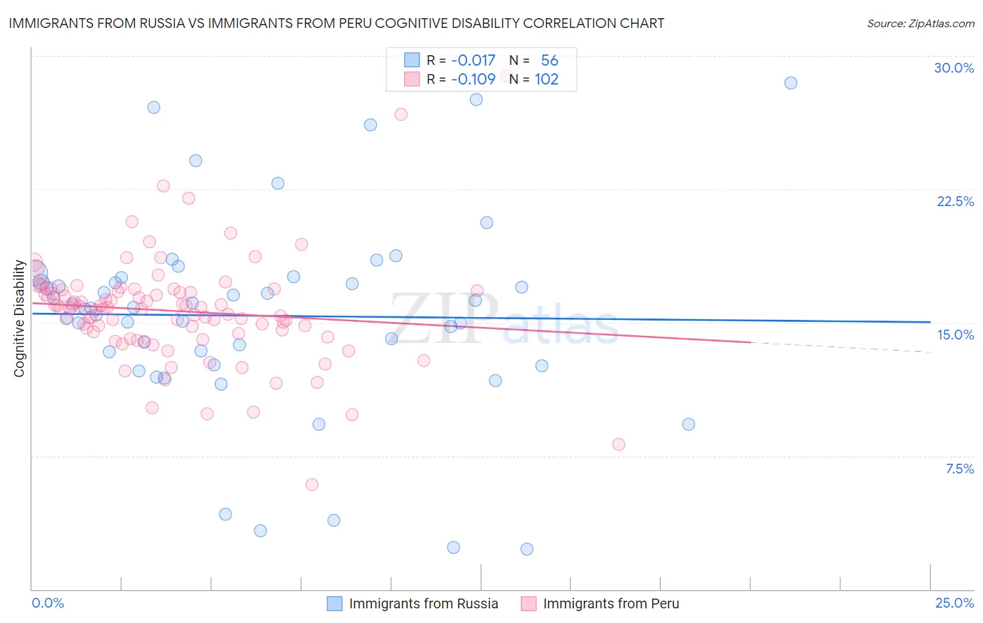 Immigrants from Russia vs Immigrants from Peru Cognitive Disability