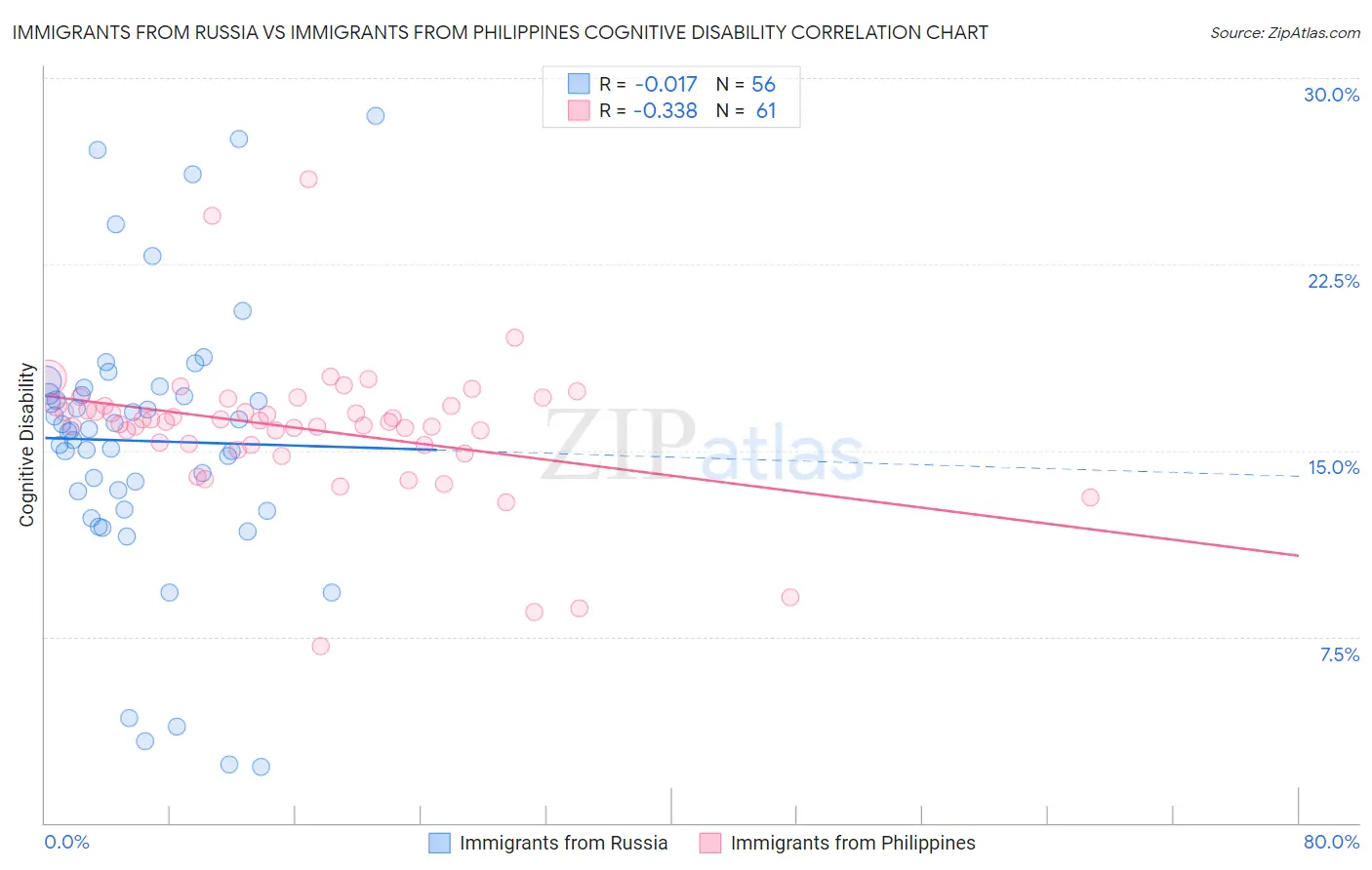 Immigrants from Russia vs Immigrants from Philippines Cognitive Disability