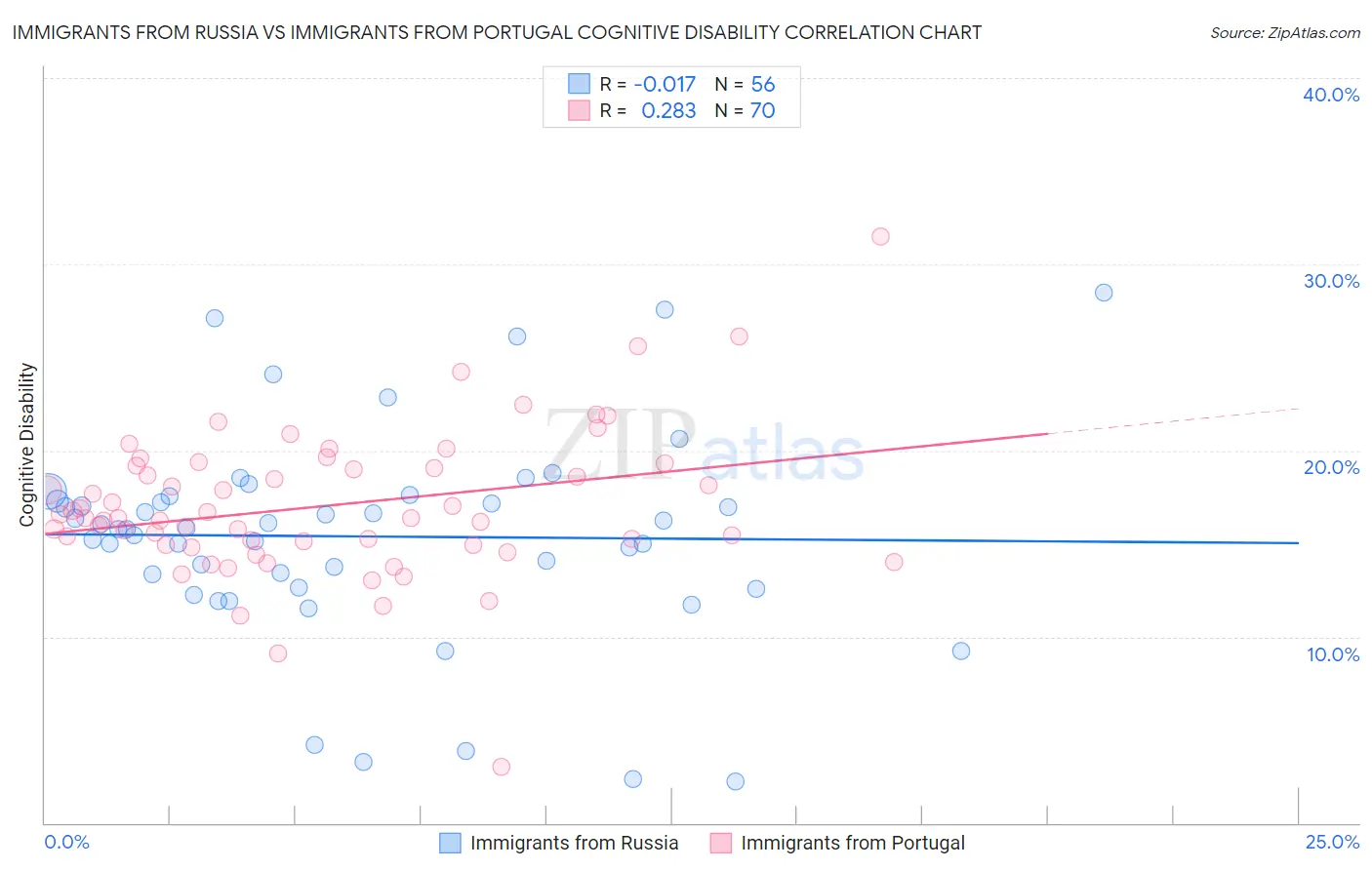 Immigrants from Russia vs Immigrants from Portugal Cognitive Disability