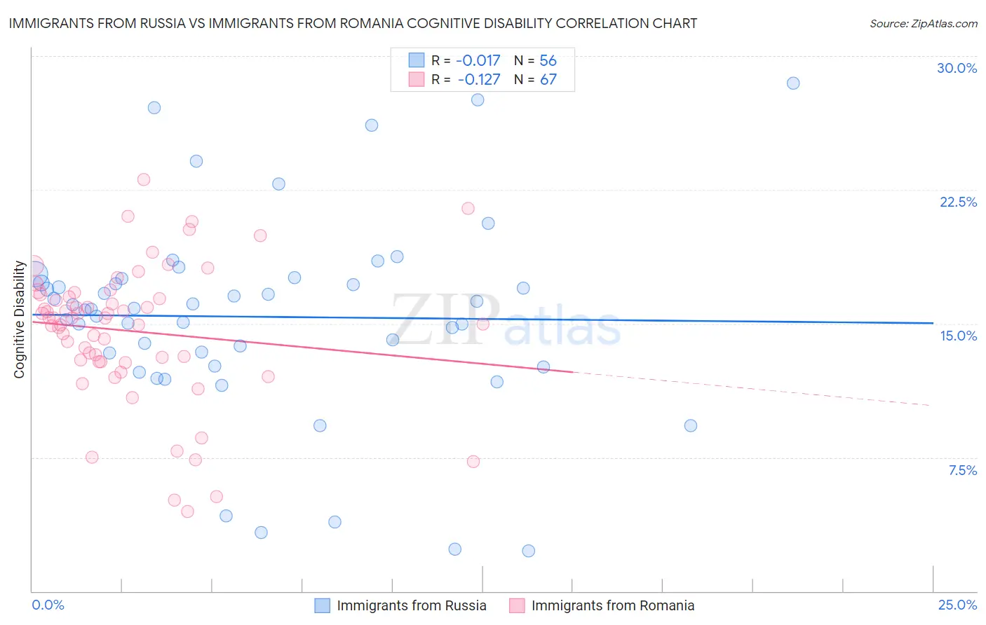 Immigrants from Russia vs Immigrants from Romania Cognitive Disability