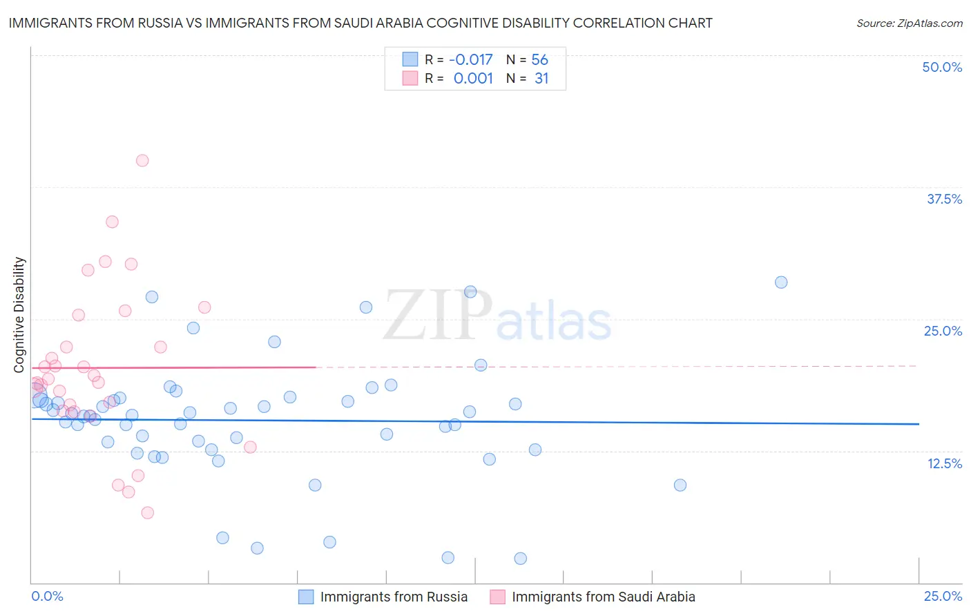 Immigrants from Russia vs Immigrants from Saudi Arabia Cognitive Disability