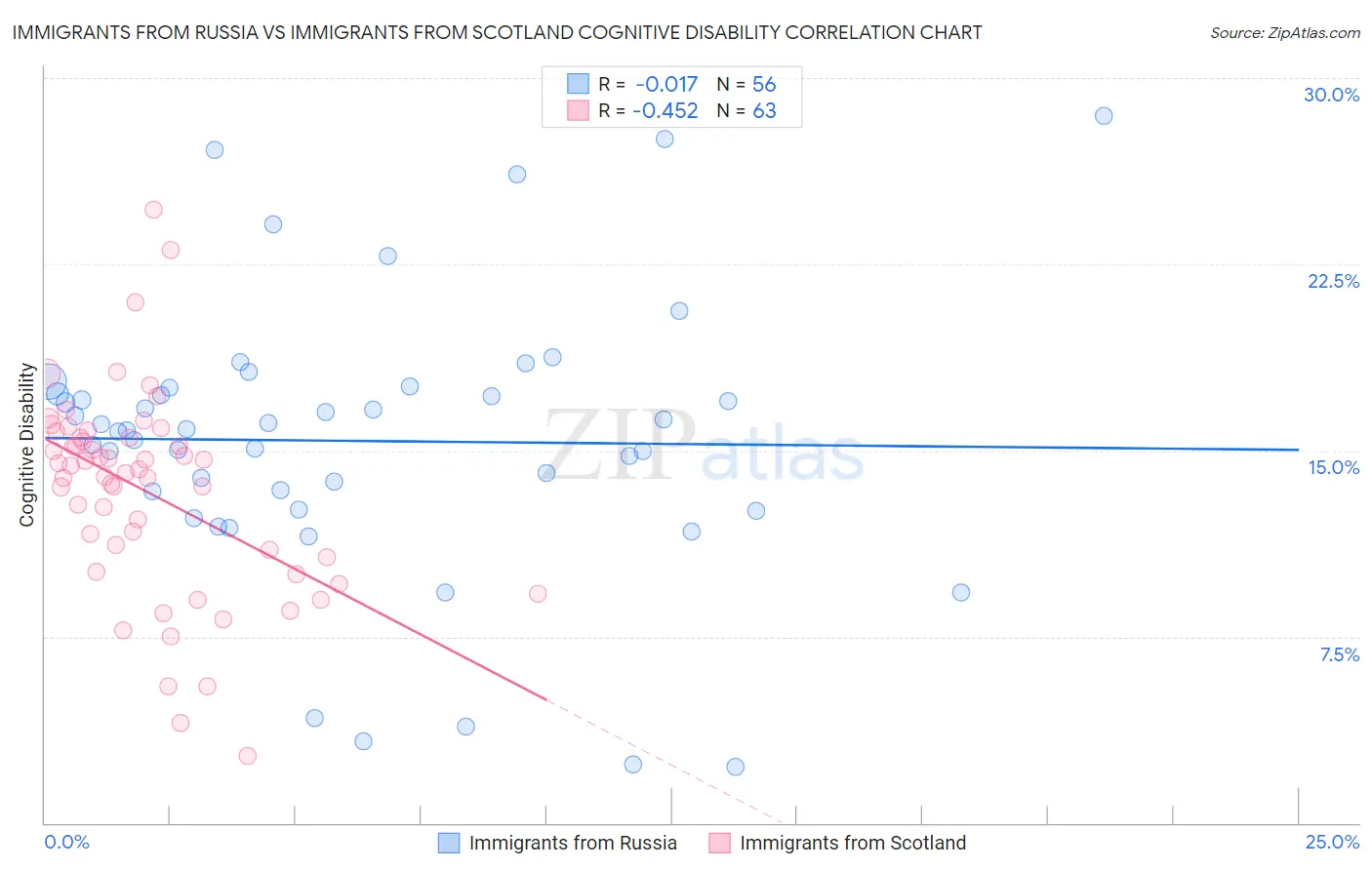 Immigrants from Russia vs Immigrants from Scotland Cognitive Disability