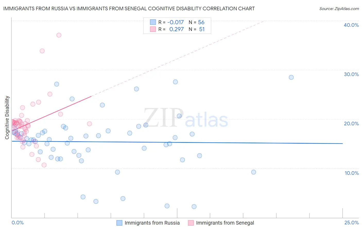 Immigrants from Russia vs Immigrants from Senegal Cognitive Disability