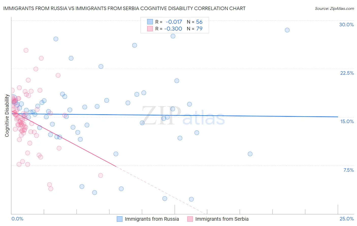 Immigrants from Russia vs Immigrants from Serbia Cognitive Disability