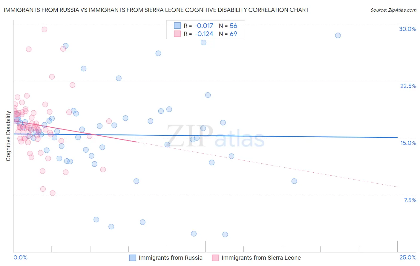 Immigrants from Russia vs Immigrants from Sierra Leone Cognitive Disability