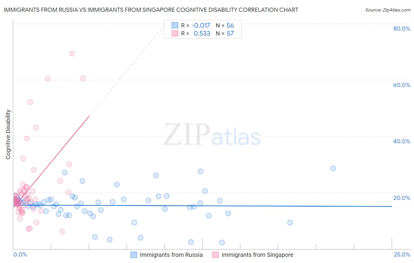 Immigrants from Russia vs Immigrants from Singapore Cognitive Disability