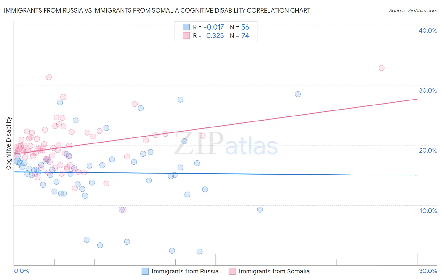 Immigrants from Russia vs Immigrants from Somalia Cognitive Disability