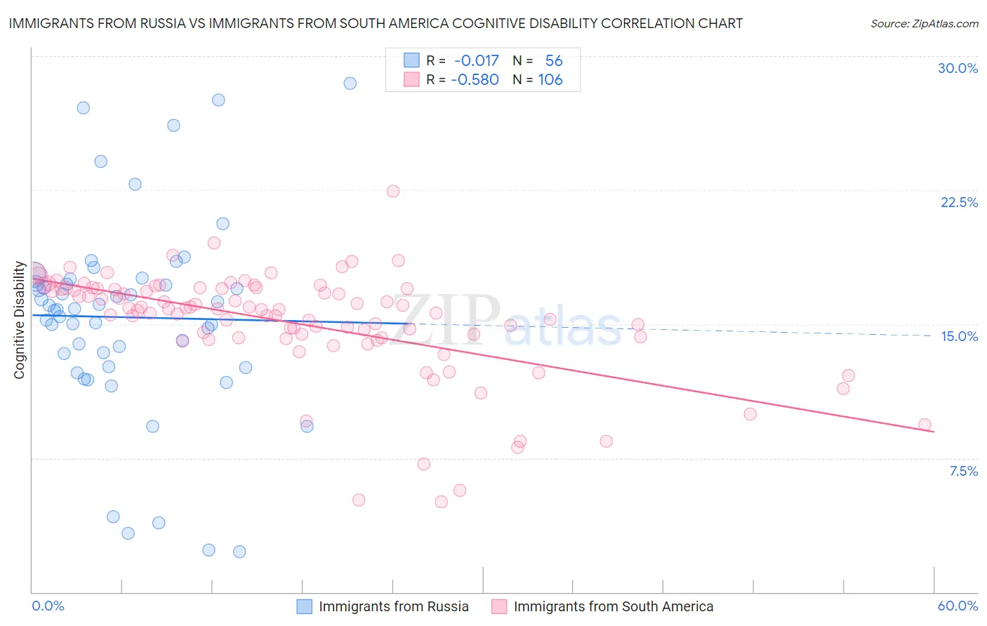 Immigrants from Russia vs Immigrants from South America Cognitive Disability