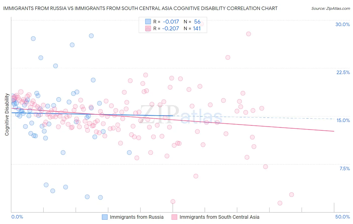 Immigrants from Russia vs Immigrants from South Central Asia Cognitive Disability
