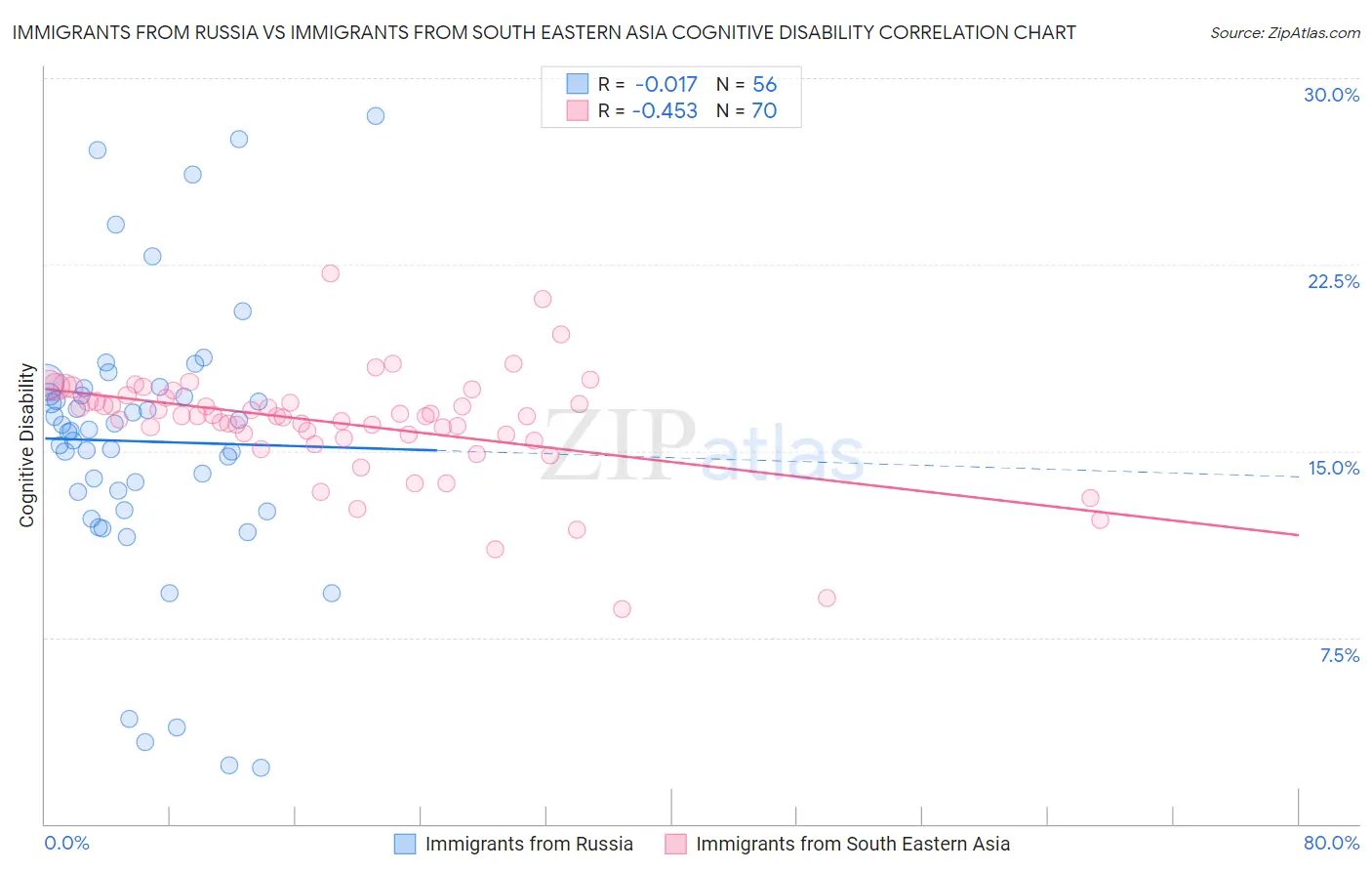 Immigrants from Russia vs Immigrants from South Eastern Asia Cognitive Disability
