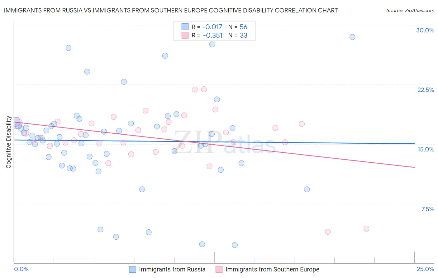 Immigrants from Russia vs Immigrants from Southern Europe Cognitive Disability