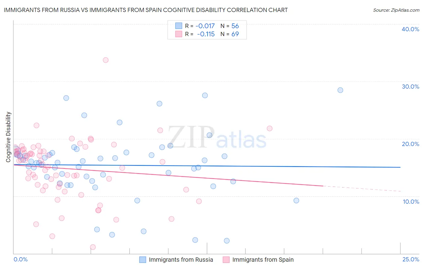 Immigrants from Russia vs Immigrants from Spain Cognitive Disability