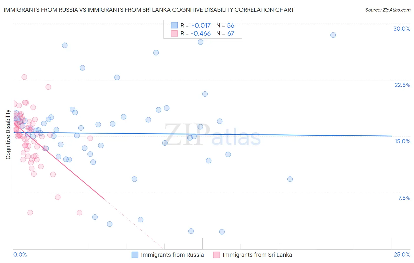 Immigrants from Russia vs Immigrants from Sri Lanka Cognitive Disability