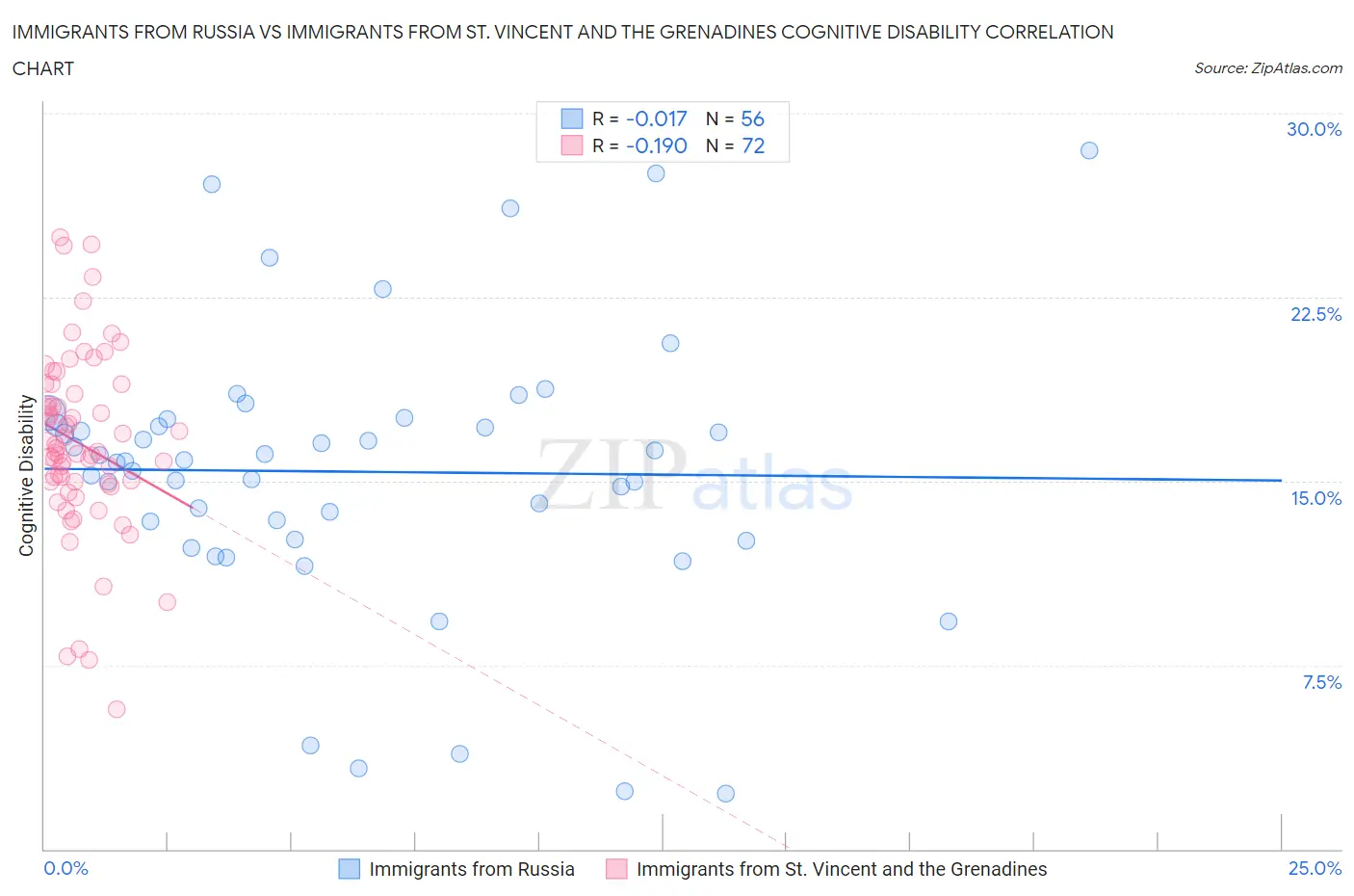 Immigrants from Russia vs Immigrants from St. Vincent and the Grenadines Cognitive Disability
