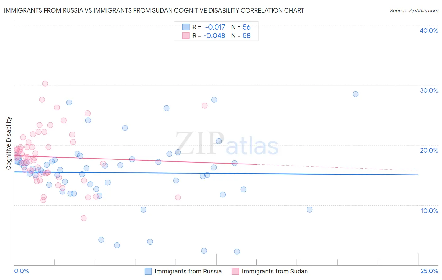 Immigrants from Russia vs Immigrants from Sudan Cognitive Disability