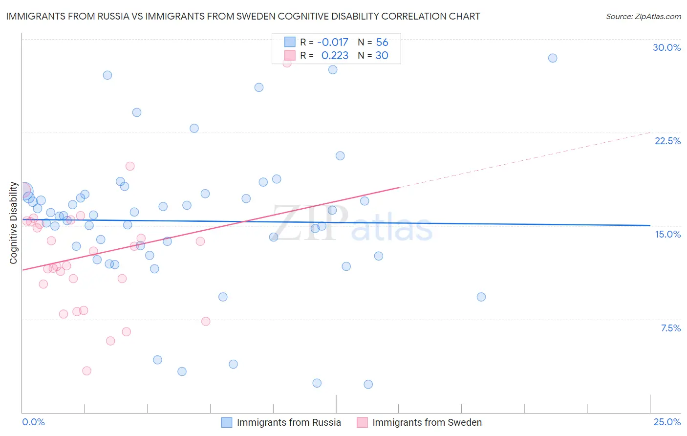 Immigrants from Russia vs Immigrants from Sweden Cognitive Disability