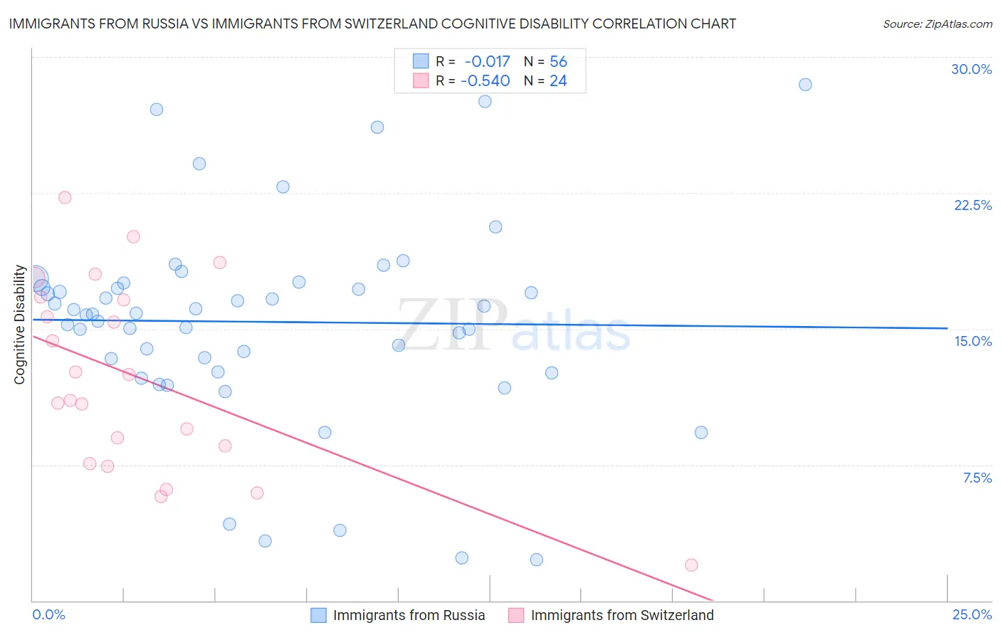 Immigrants from Russia vs Immigrants from Switzerland Cognitive Disability