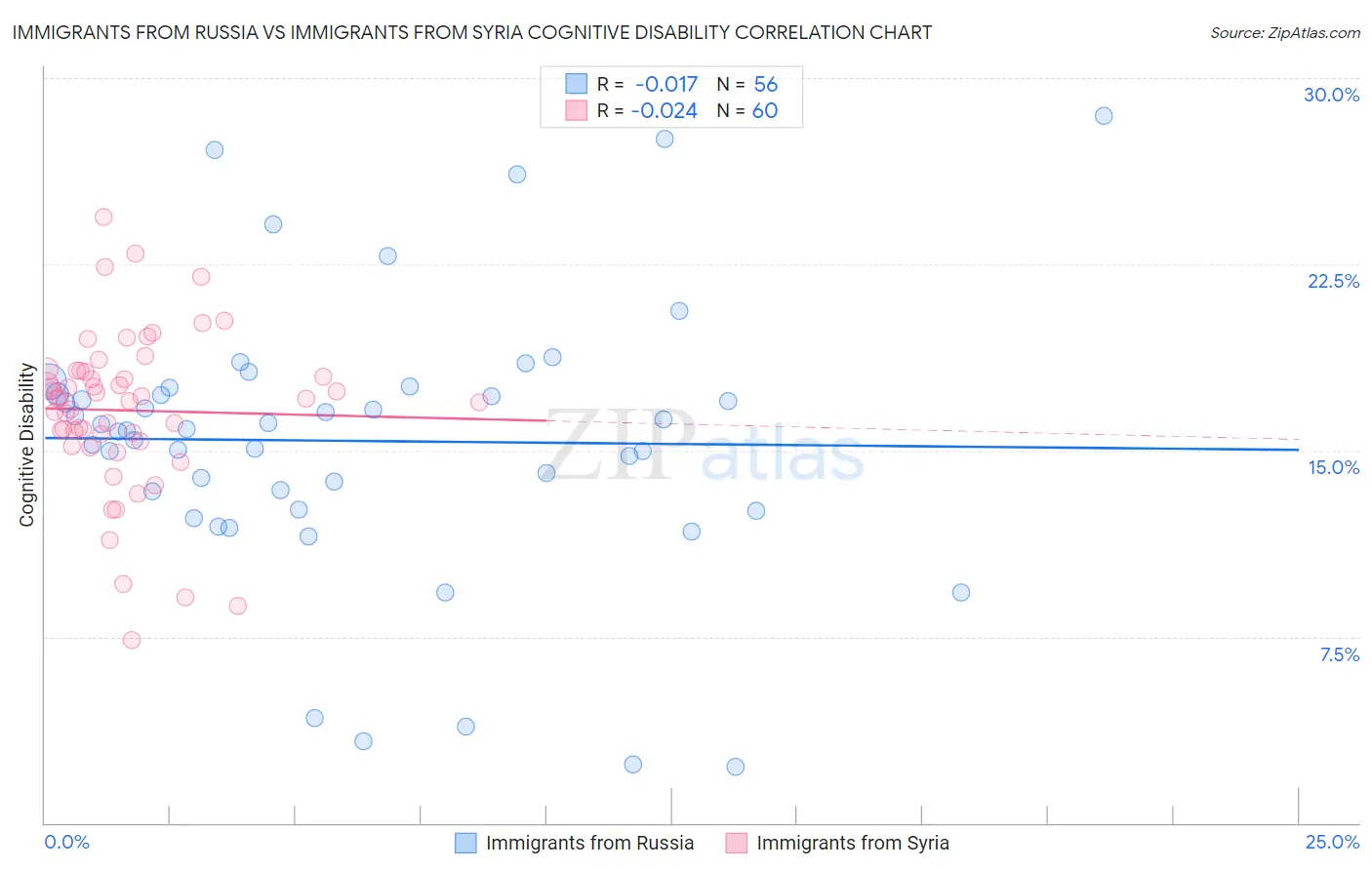 Immigrants from Russia vs Immigrants from Syria Cognitive Disability