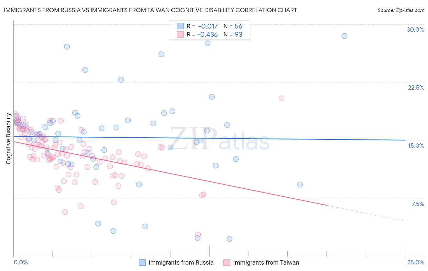 Immigrants from Russia vs Immigrants from Taiwan Cognitive Disability