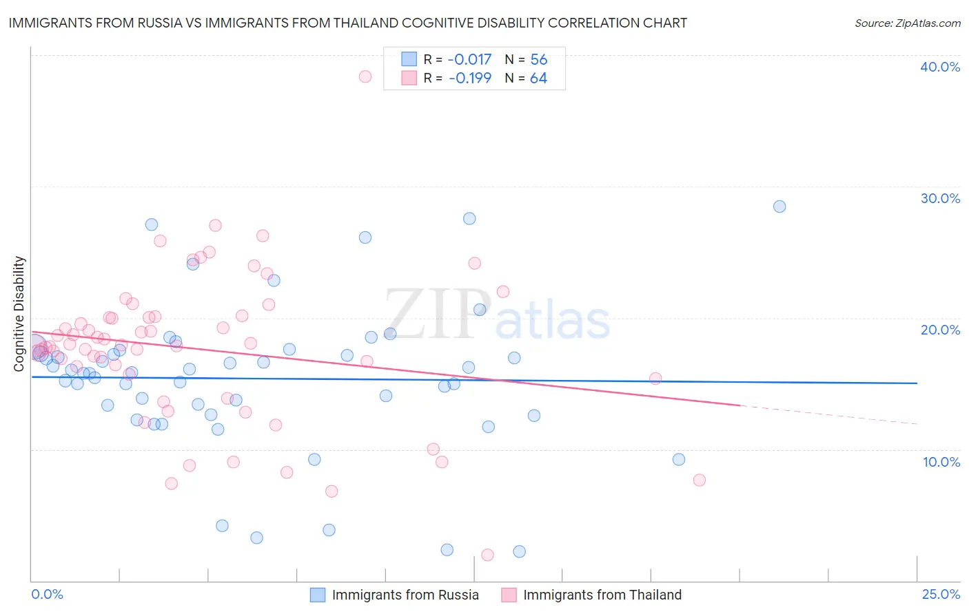 Immigrants from Russia vs Immigrants from Thailand Cognitive Disability