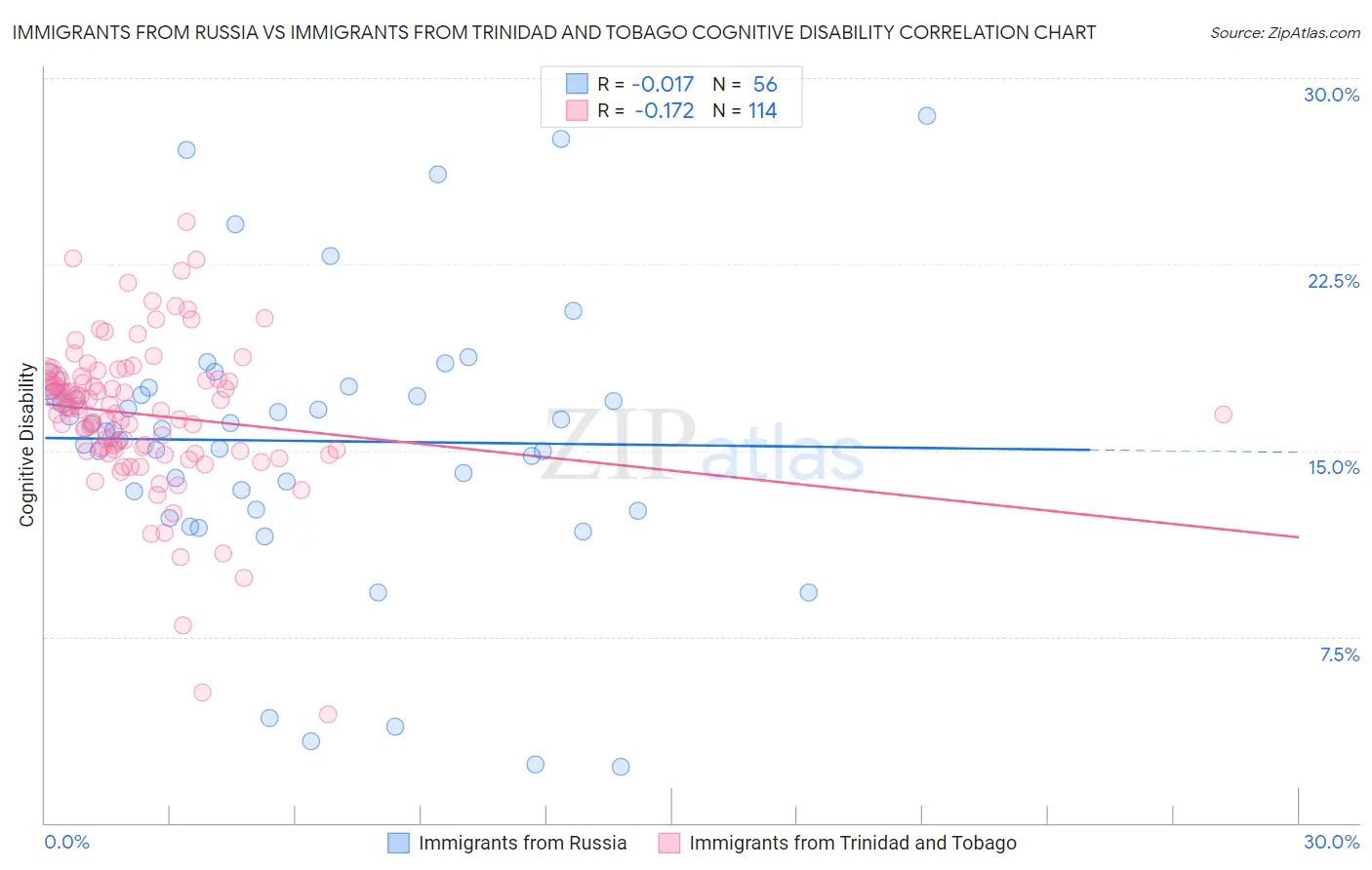 Immigrants from Russia vs Immigrants from Trinidad and Tobago Cognitive Disability