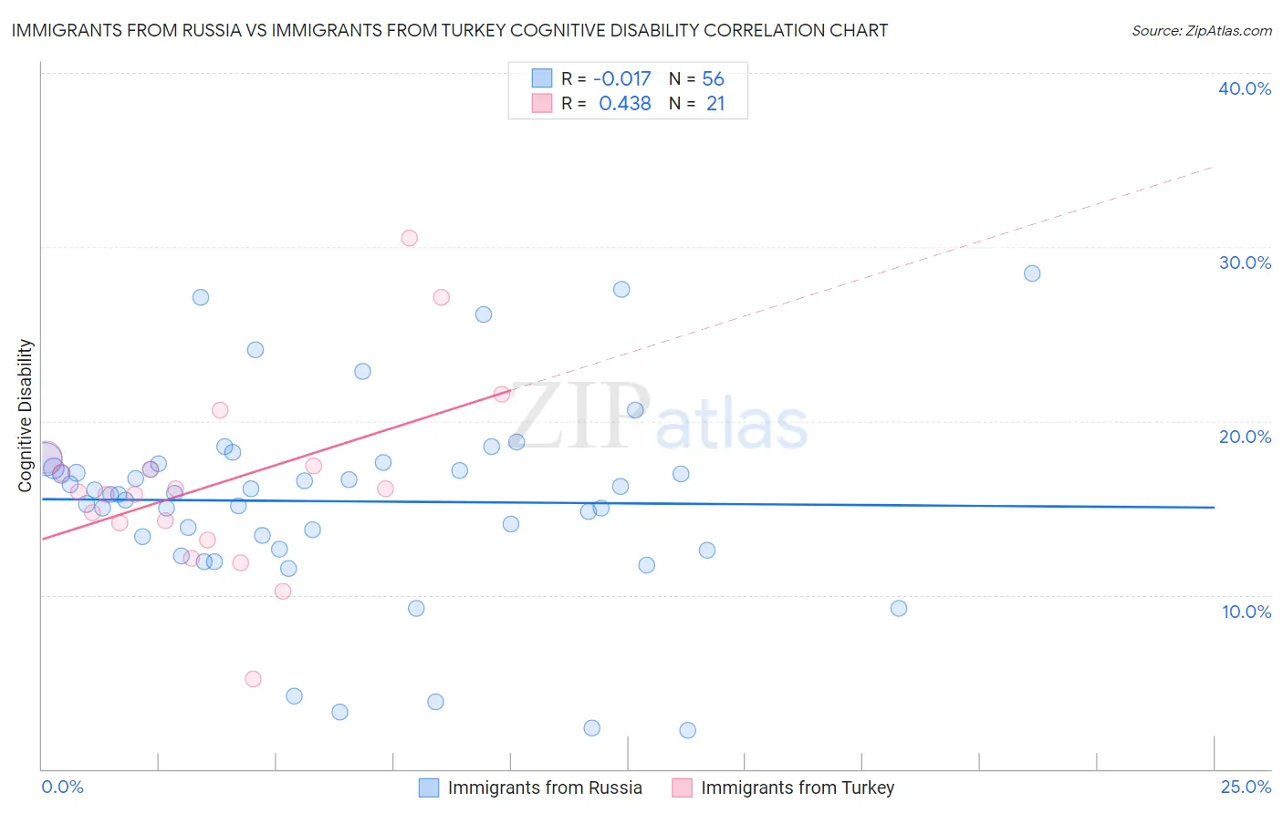 Immigrants from Russia vs Immigrants from Turkey Cognitive Disability