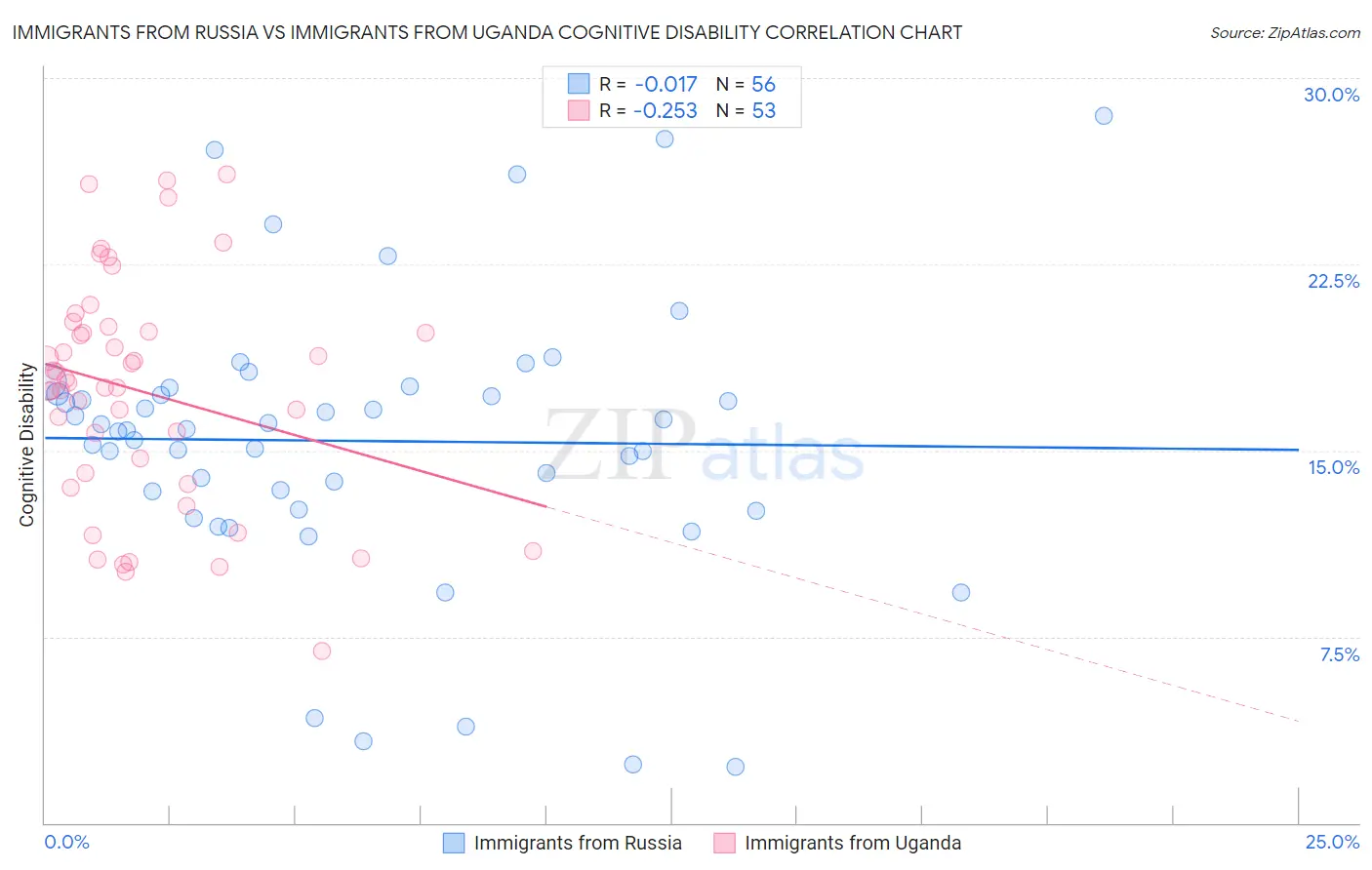 Immigrants from Russia vs Immigrants from Uganda Cognitive Disability