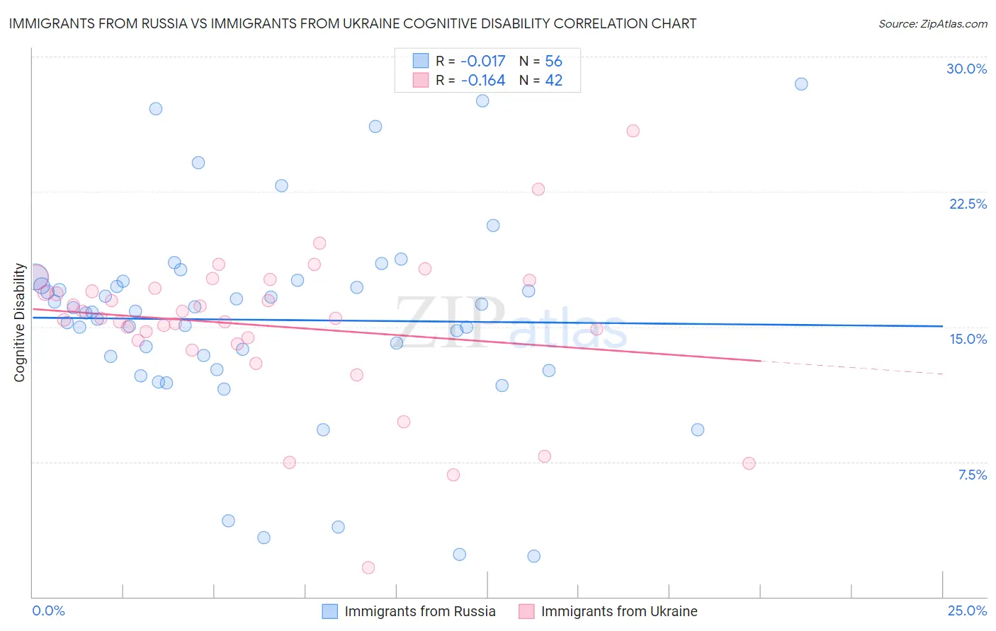 Immigrants from Russia vs Immigrants from Ukraine Cognitive Disability