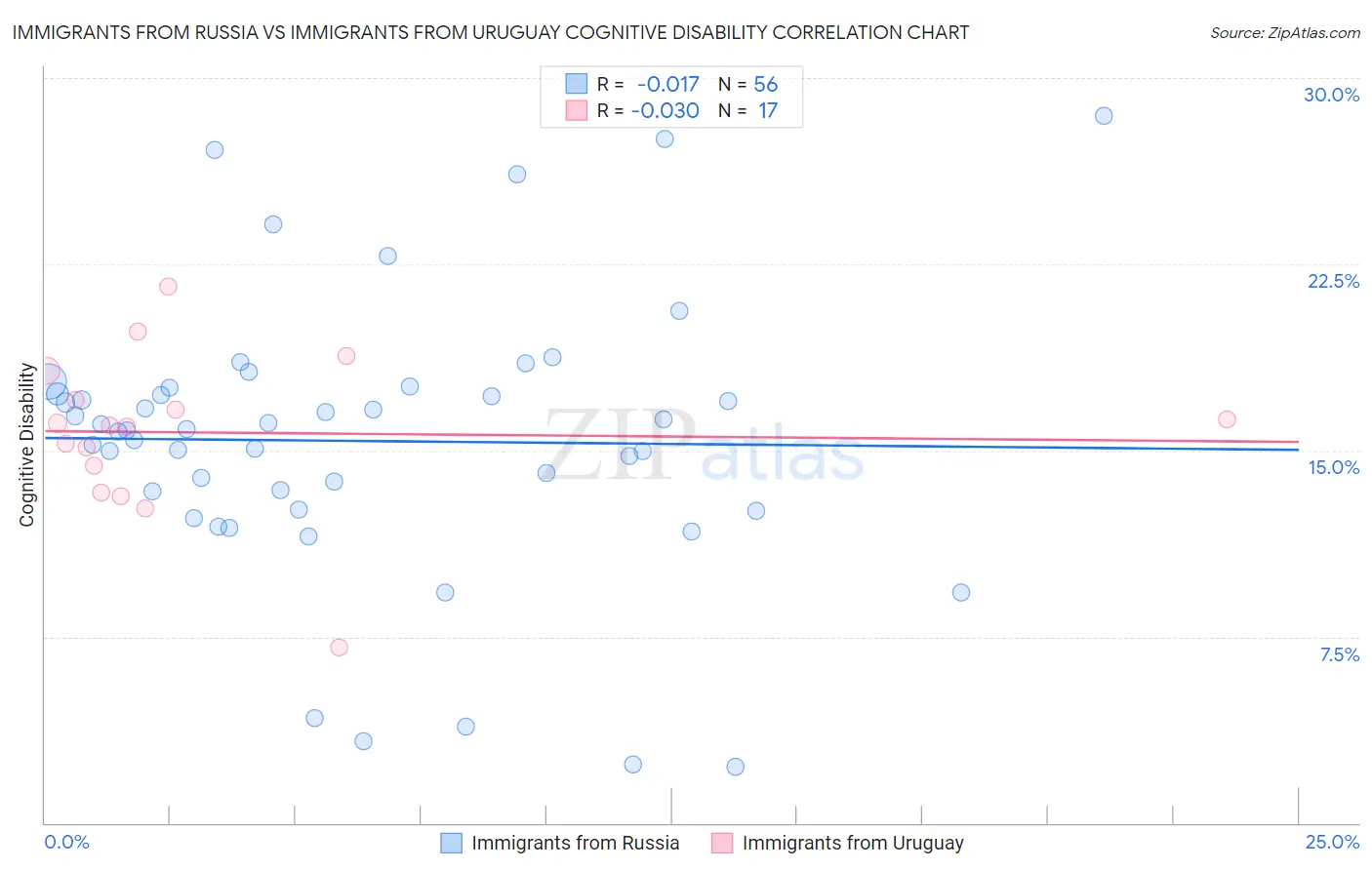 Immigrants from Russia vs Immigrants from Uruguay Cognitive Disability