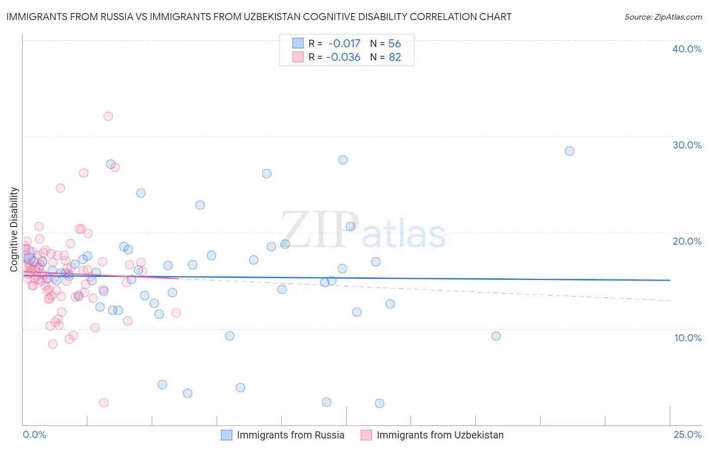 Immigrants from Russia vs Immigrants from Uzbekistan Cognitive Disability